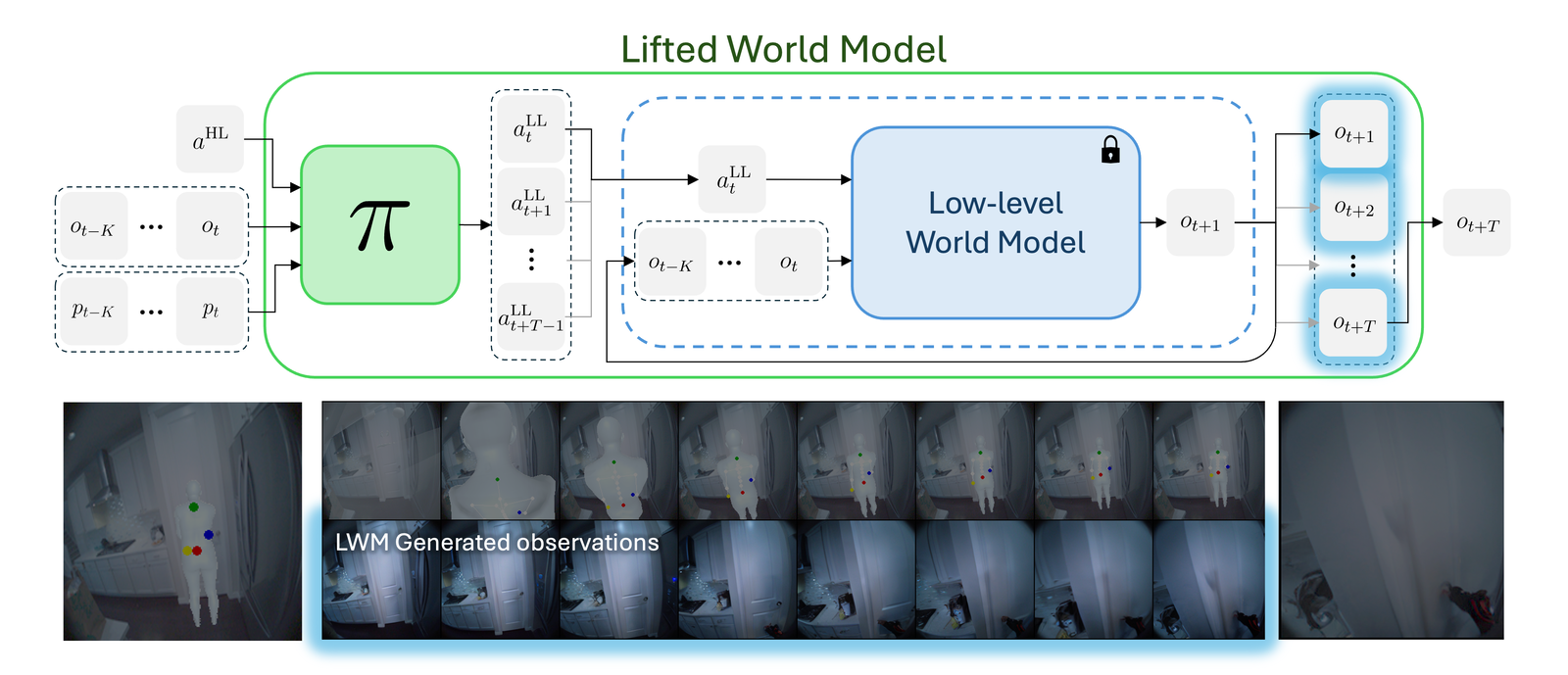 Observations: future observations rolled out by the world model