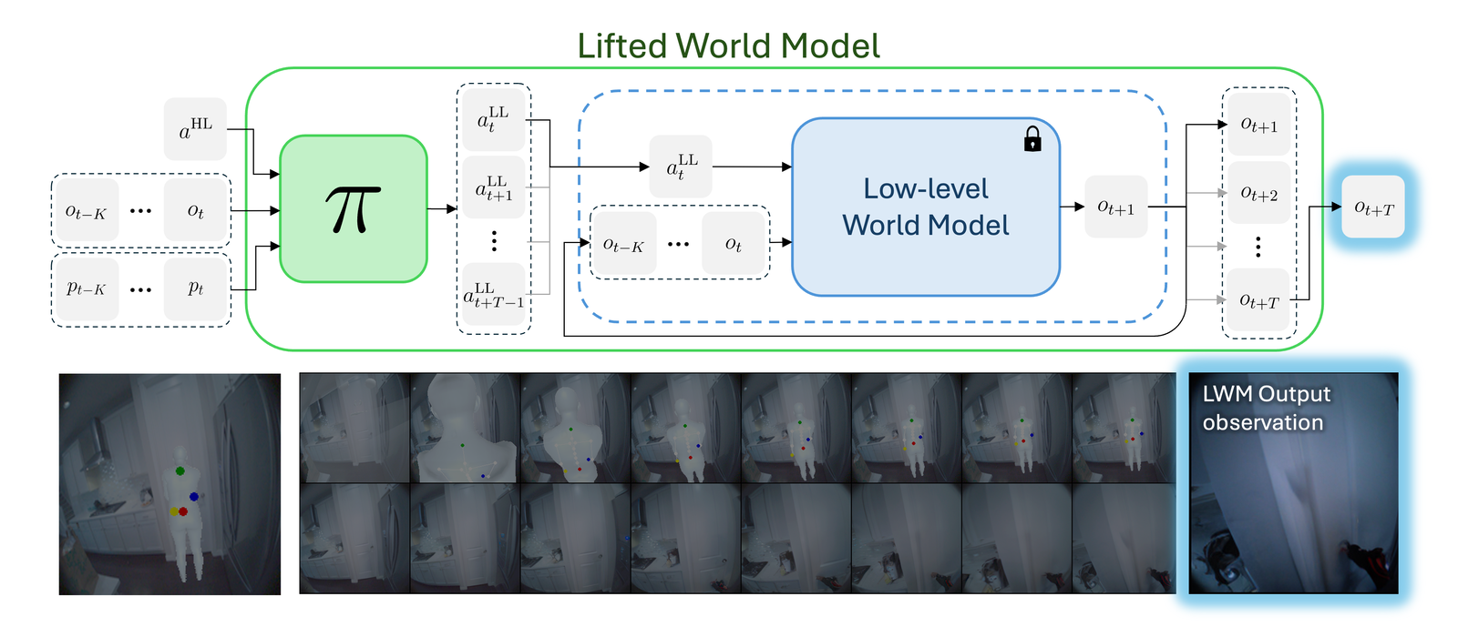 Output: predicted observation T steps in the future
