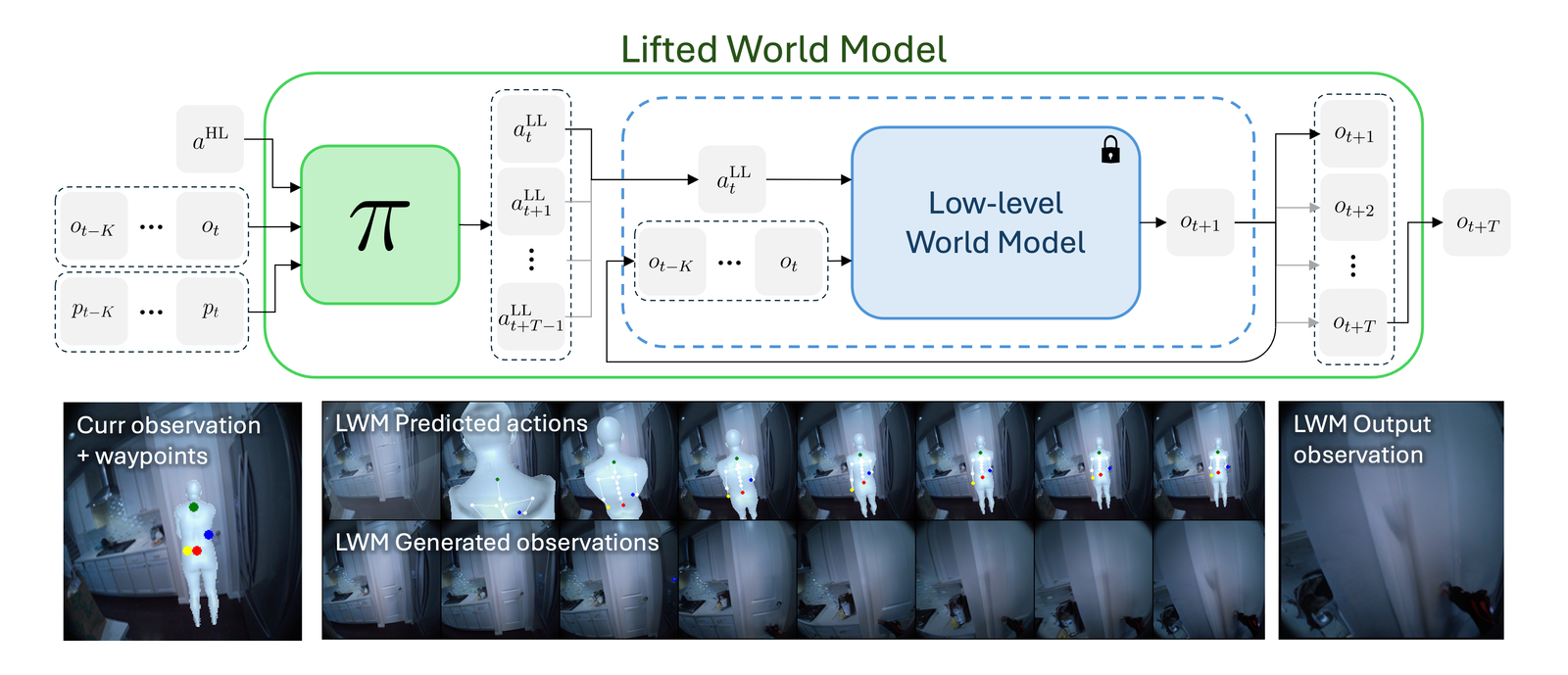Overview: all stages of the Lifted World Model labeled together