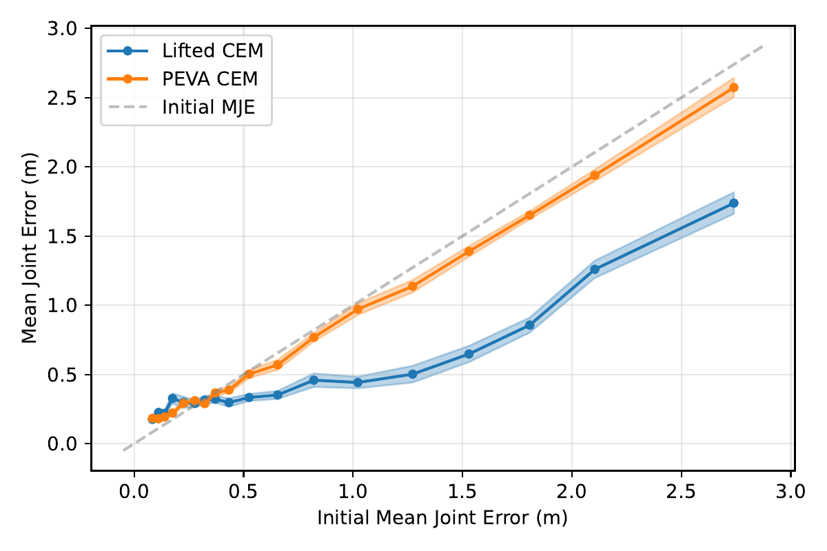 MJE vs initial distance