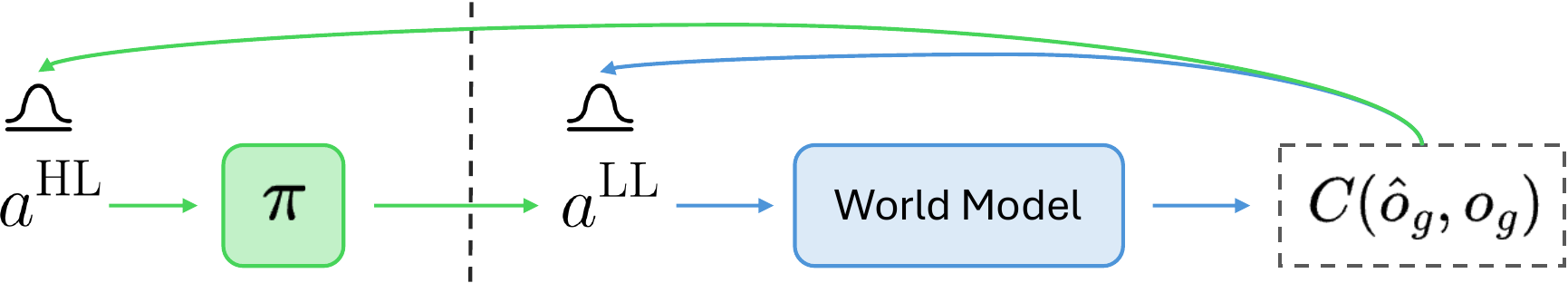 Planning using the Lifted World Model