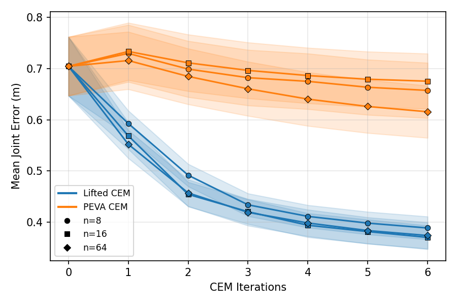 CEM iteration scaling